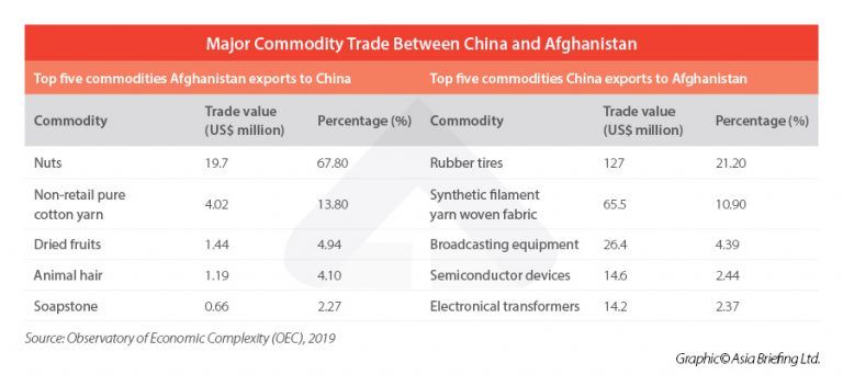 China And Afghanistan Bilateral Trade Relationship And Future Outlook