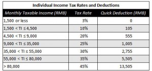 Calculating Individual Income Tax on Annual Bonus in China - China ...