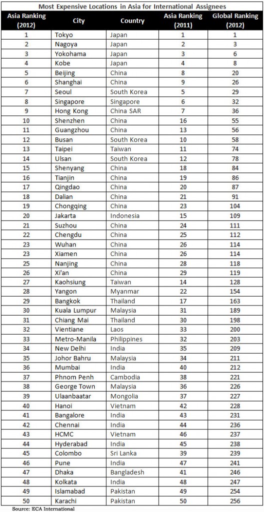 Chinese Cities Rise in ECA Cost of Living Report - China Briefing News