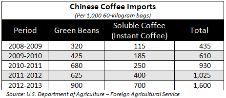 china coffee imports