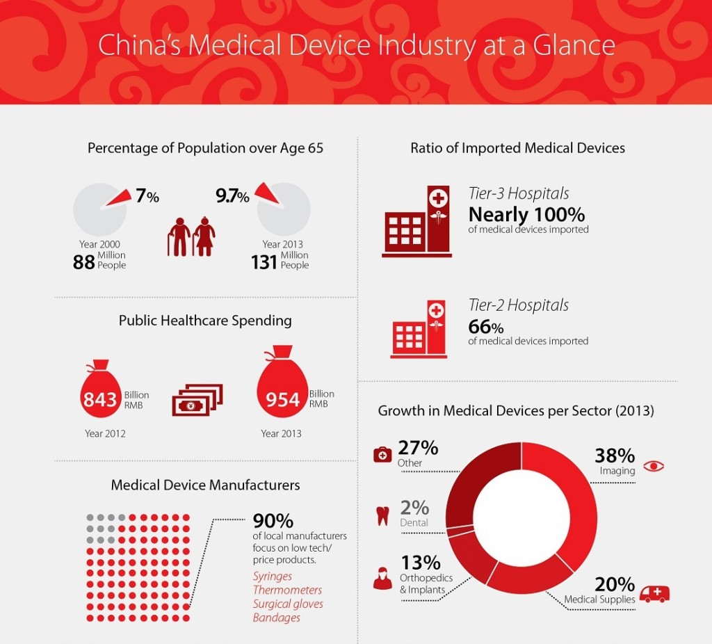 Market Overview The Medical Device Industry in China China Briefing News