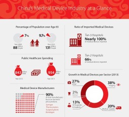 Market Overview: The Medical Device Industry in China - China Briefing News