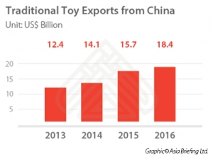 Child's Play: Opportunities In China's Toy Industry - China Briefing News