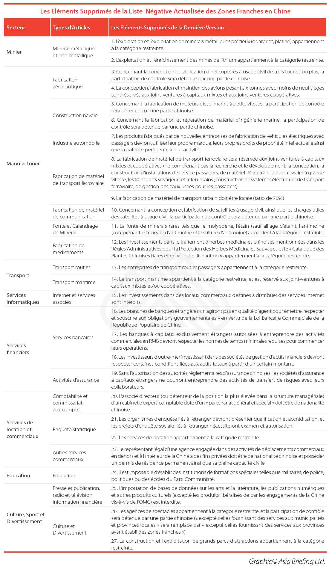 Measures Removed in Table design - China’s Updated FTZ Negative List(French version for Thibuat) copy