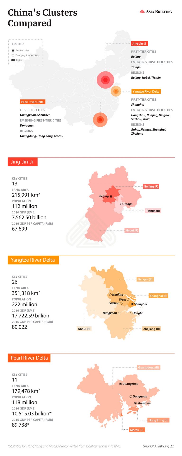 China’s Mega City Clusters: Jing-Jin-Ji, YRD, And PRD Regions