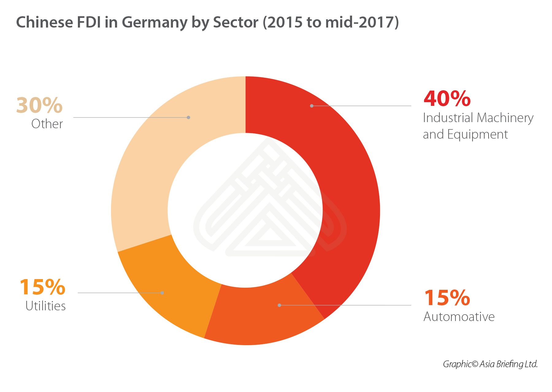 chinese-fdi-in-germany-by-sector-2015-to-mid-2017-china-briefing-news