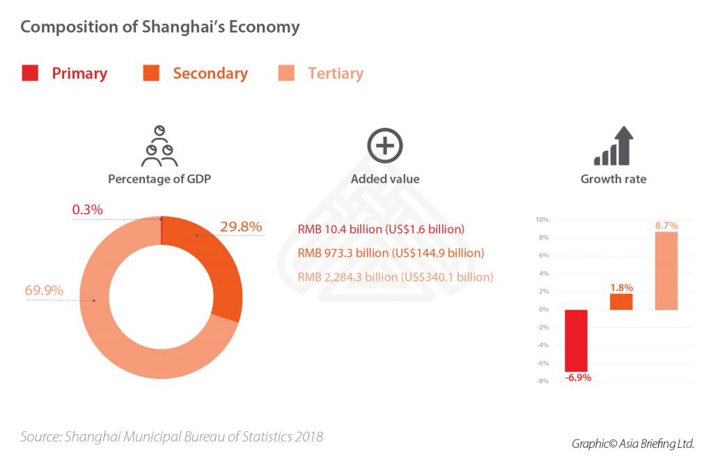 Shanghai Facts - Industry, Economics, and Policy