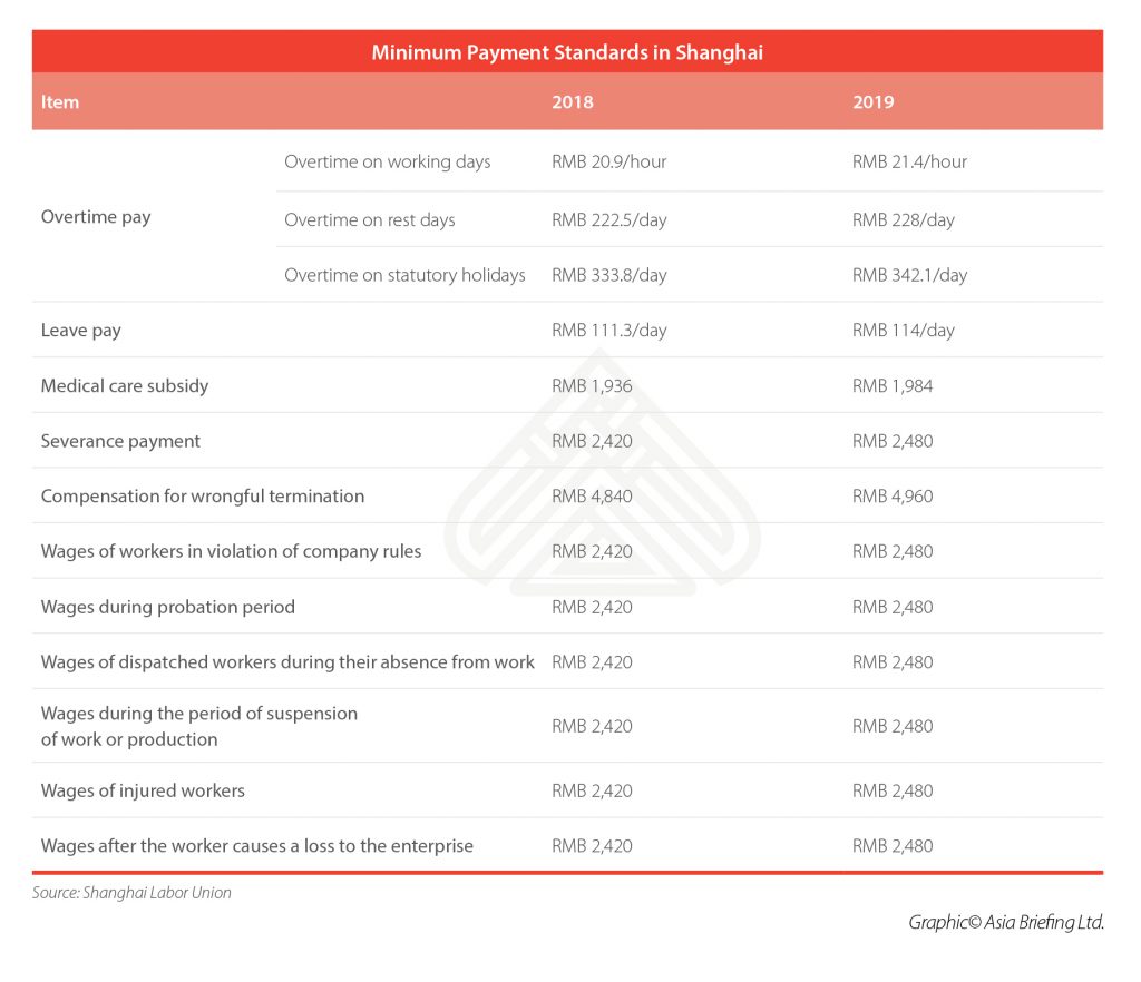 Shanghai’s Minimum Wage to Increase April 1 ABC Group ABC Group