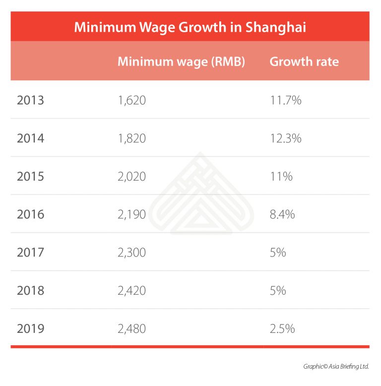 Shanghai’s Minimum Wage to Increase April 1 ABC Group ABC Group