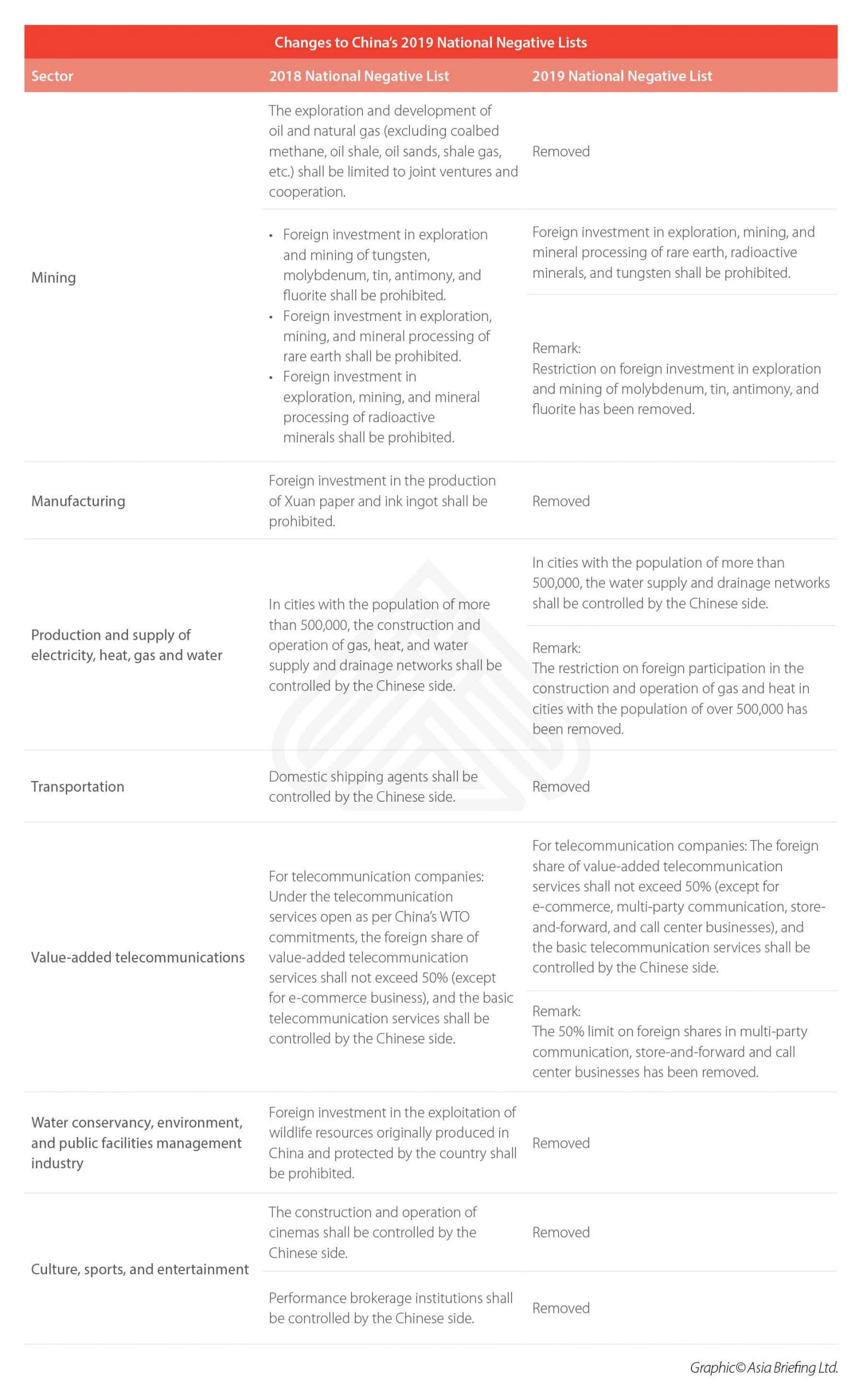 China-2019-National-Negative-Lists