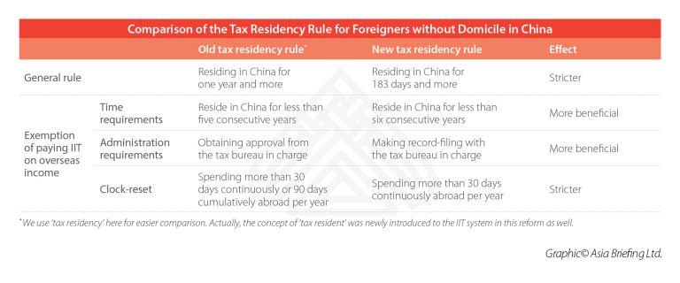 What You Need To Know About China's New IIT Regime