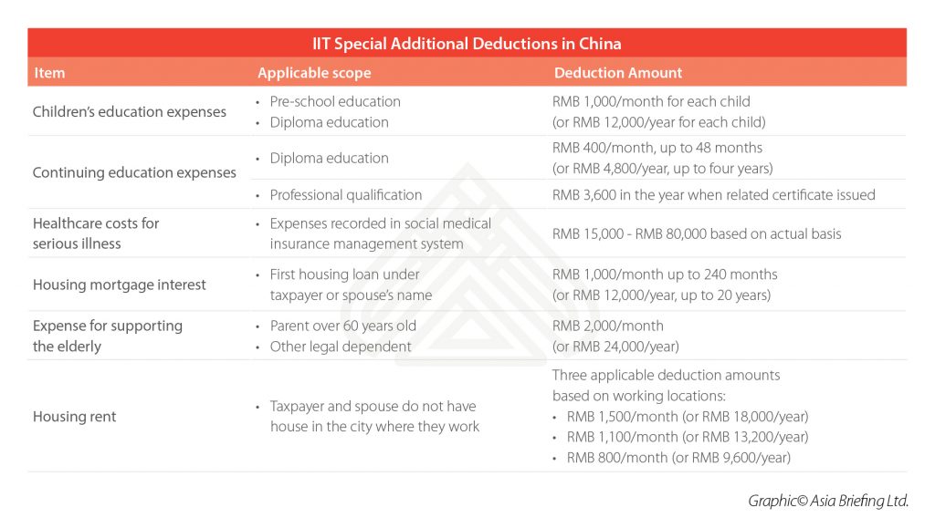 What You Need To Know About China's New IIT Regime