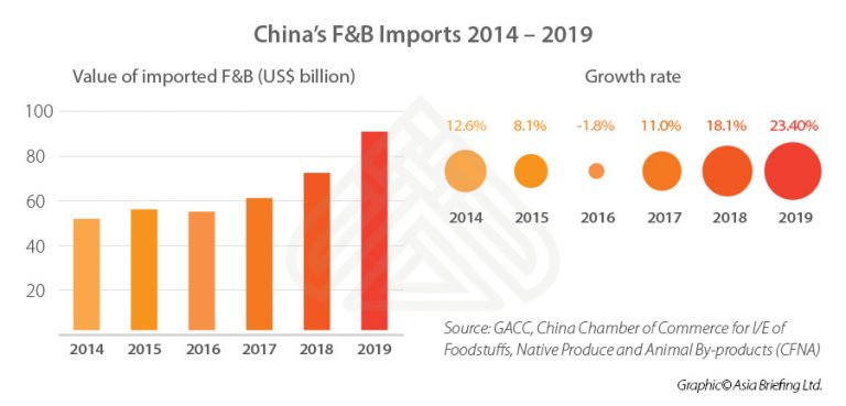 What Are the New Growth Opportunities in China's F&B Market?