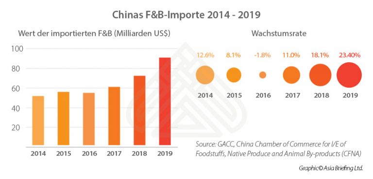 Erschließung Neuer Wachstumschancen Auf Chinas F&B-Markt - China ...