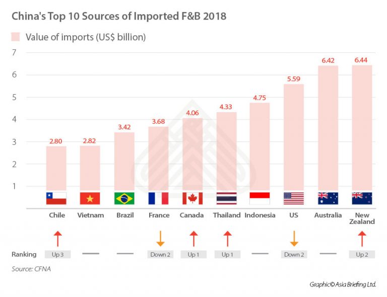 What Are The New Growth Opportunities In China's F&B Market?