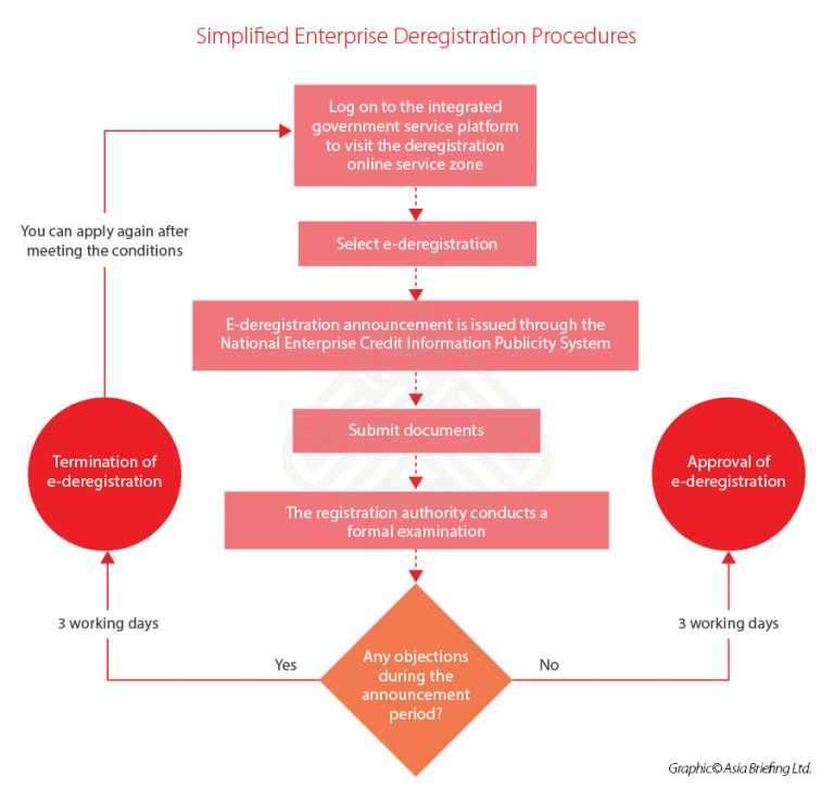 Close a Business in China: The Simplified Deregistration Procedure