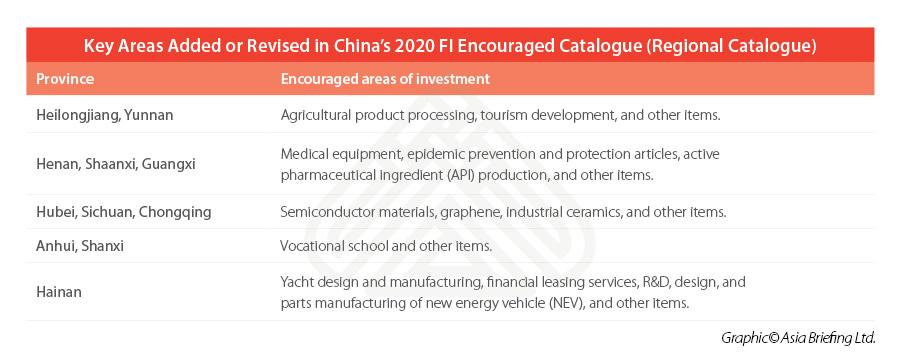 China Expands Encouraged Catalogue Improves Foreign Investor Access