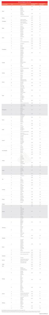 minimum-wages-in-china-in-2021-china-briefing-news