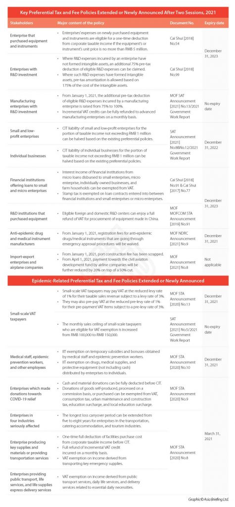 China’s Tax and Fee Cuts Extended or Released After 2021 Two Sessions