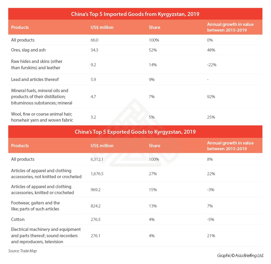 China And Kyrgyzstan Bilateral Trade And Future Outlook