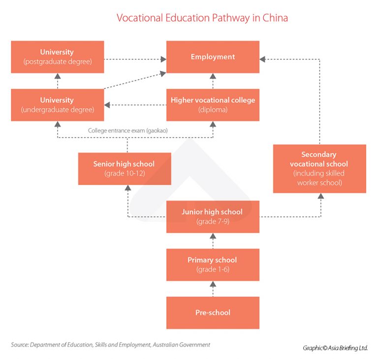 Vocational Education Reform In China Reveals Investment Opportunities