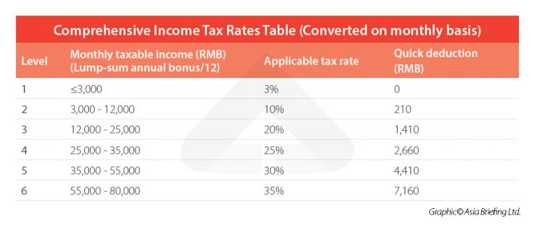 China Annual (one-off) Bonus: What Is The Income Tax Policy Change?