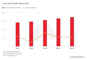 China's Economic Outlook For 2022 - Covid, Market Access, And Business