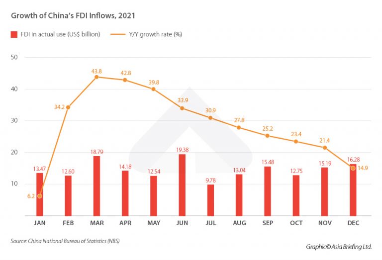 China’s FDI Inflows Hits Record High in 2021, 14.9% Surge Over 2020