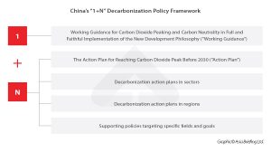 Relevance Of China’s Green And Low-Carbon Plan To Foreign Investors