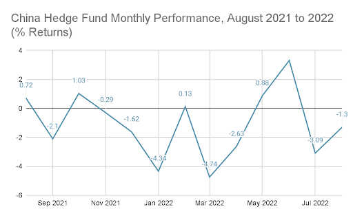 China Hedge Fund Performance August 2022 - China Briefing News