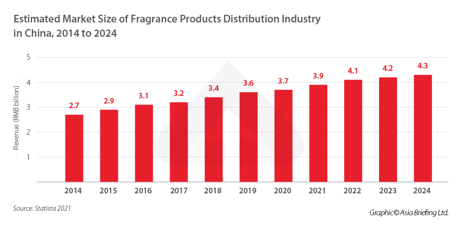 LVMH Perfumes & Cosmetics China - Retail - Overview, Competitors, and  Employees