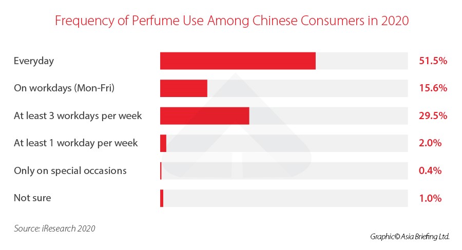 Fragrance Market in China: How to Launch your Perfume Brand in the Chinese  Market?