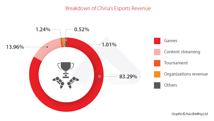While the majority of the revenue from China Esports comes from the Games themselves, the Tier 1 tournaments are propelling its fame across the globe (credits: China Briefing)