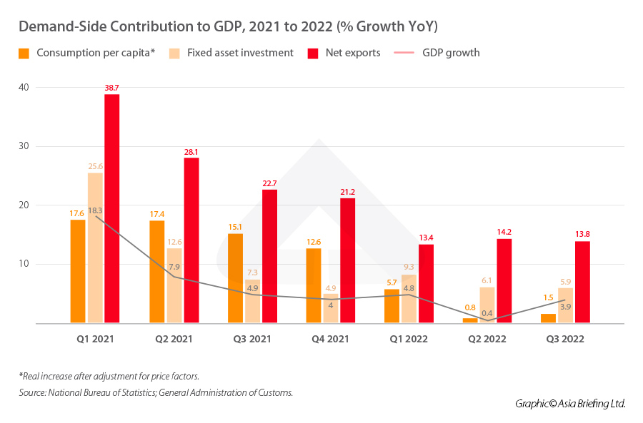 China s Economy In 2022 Trends And Analysis