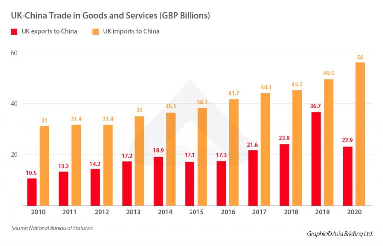 China UK Trade And Investment Ties   UK China Trade In Goods And Services GBP Billions 768x494 