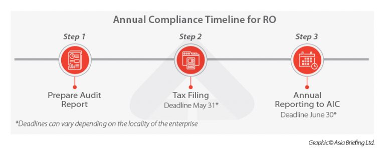 Annual Compliance Requirements In China: Step By Step