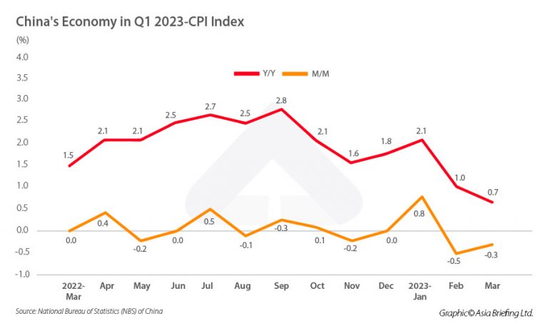 Chinas Economy In Q1 2023 CPI Index 768x457 