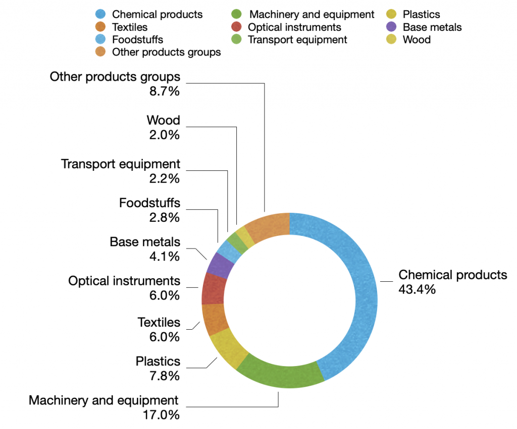 FIGURE 2-BREAKDOWN OF BELGIAN EXPORTS TO CHINA BY PRINCIPAL COMMODITIES (2)