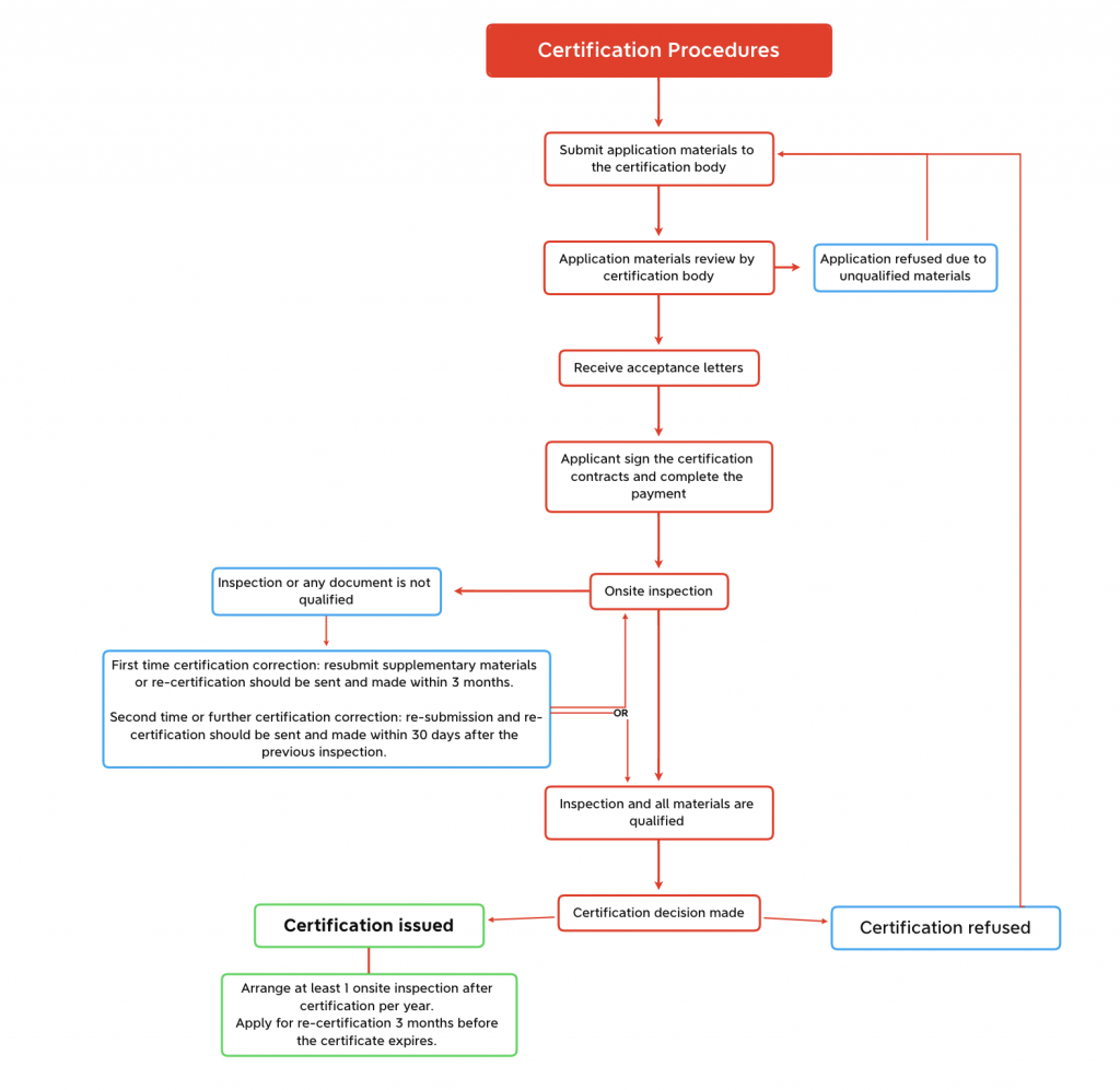 China Organic Product Certification Procedures