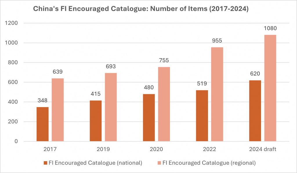 China's FI Encouraged Catalogue-Number of Items (2017-2024)